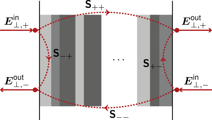 Layer Matrix